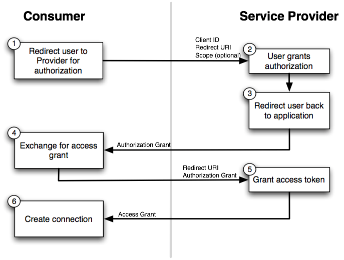 Qual a diferença entre o OAuth 2 e o OAuth 1?