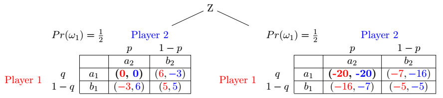 Game Theory probability tree with tables at the end of the nodes TeX