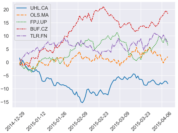 python How to plot a time series graph using seaborn or plotly