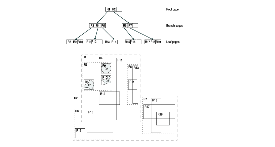 database Why is the R tree unordered ? Yet it is said to follow the