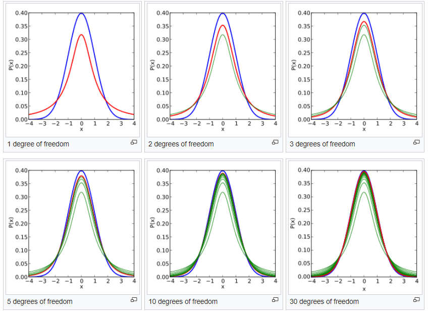statistical significance How to say if the variable is significant