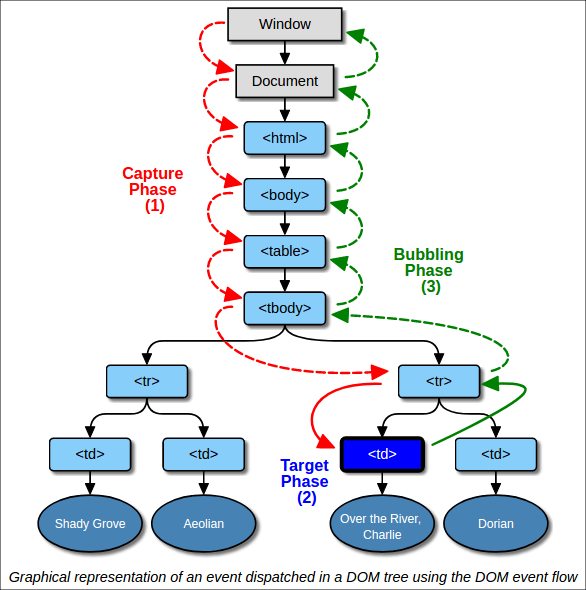 What is DOM Event delegation? Gang of Coders