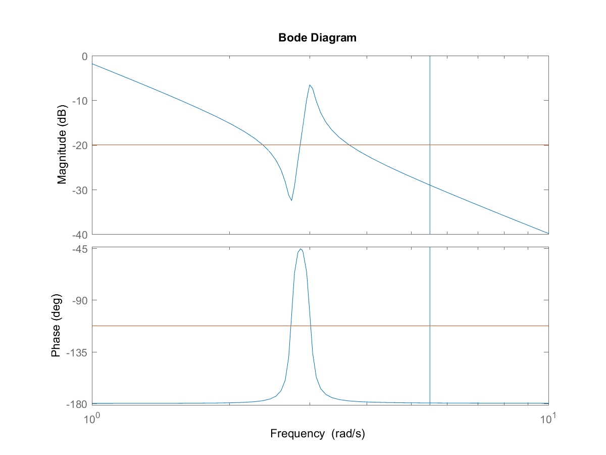 Vertical lines for Bode plots in Matlab Stack Overflow