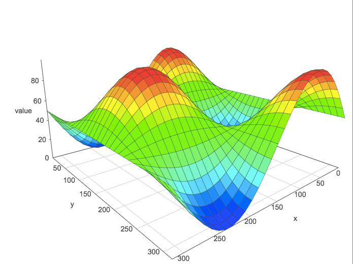 r How to create a surface or 3D Gaussian plot of such? Stack Overflow