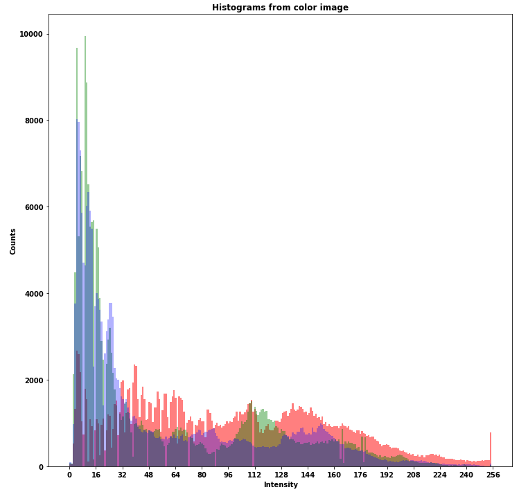 python How to resolve ValueError shape mismatch, when plotting an image color histogram