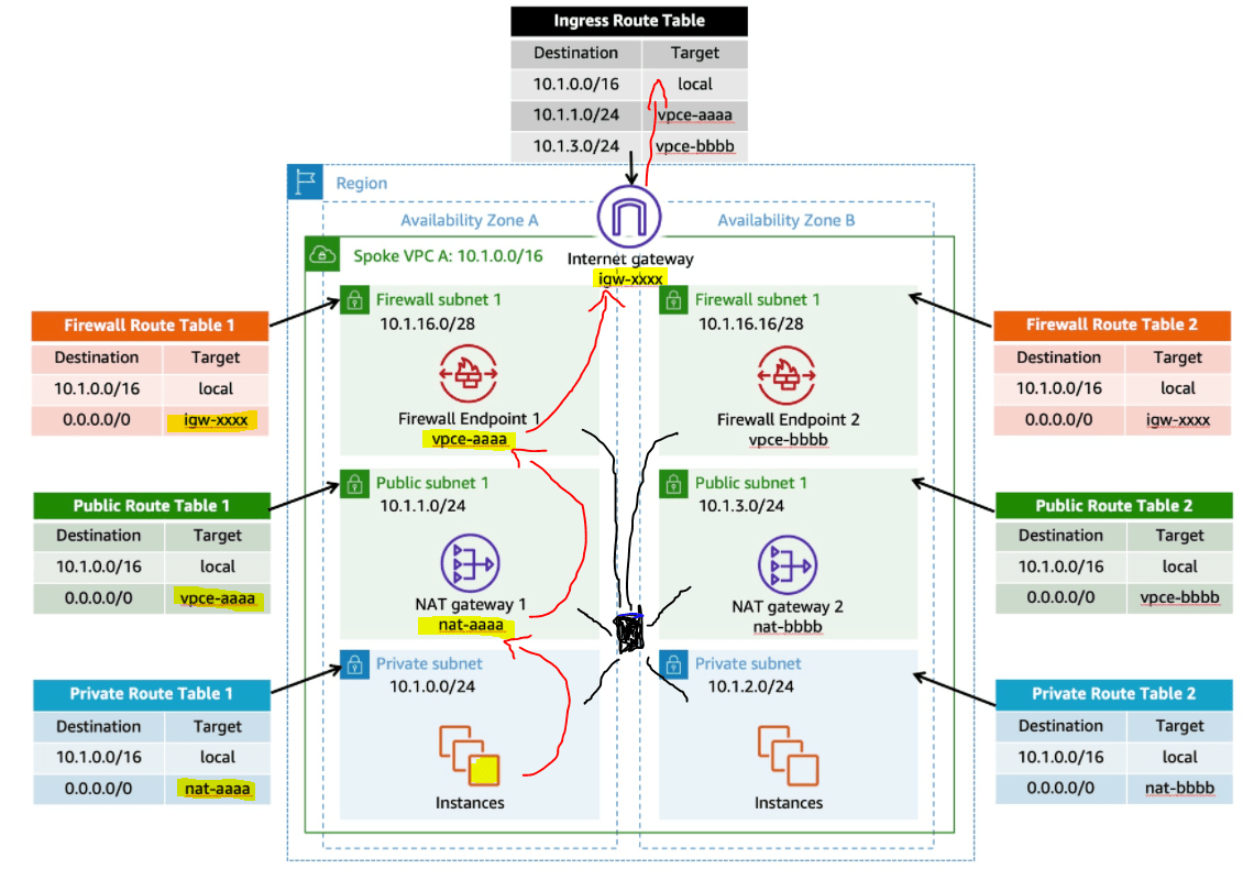 ip Routing traffic within the How to decide CIDR range