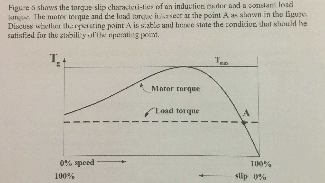 Induction motor TSlip Characteristics look weird