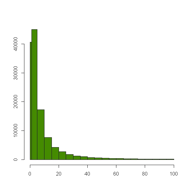 Change colour of specific histogram bins in R Stack Overflow
