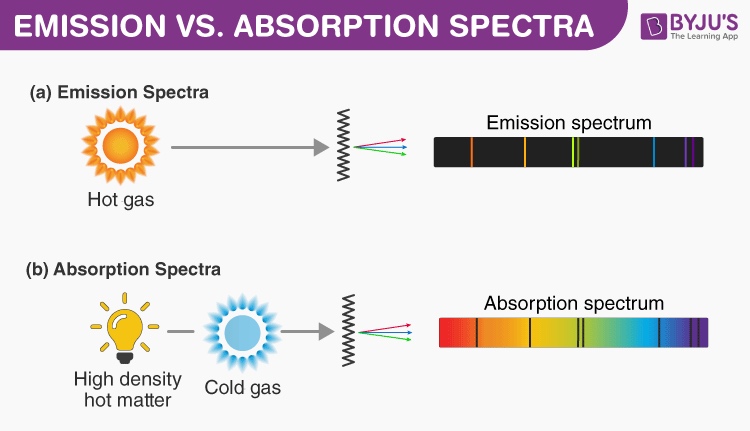 6.3: Atomic Line Spectra and Niels Bohr Chemistry.