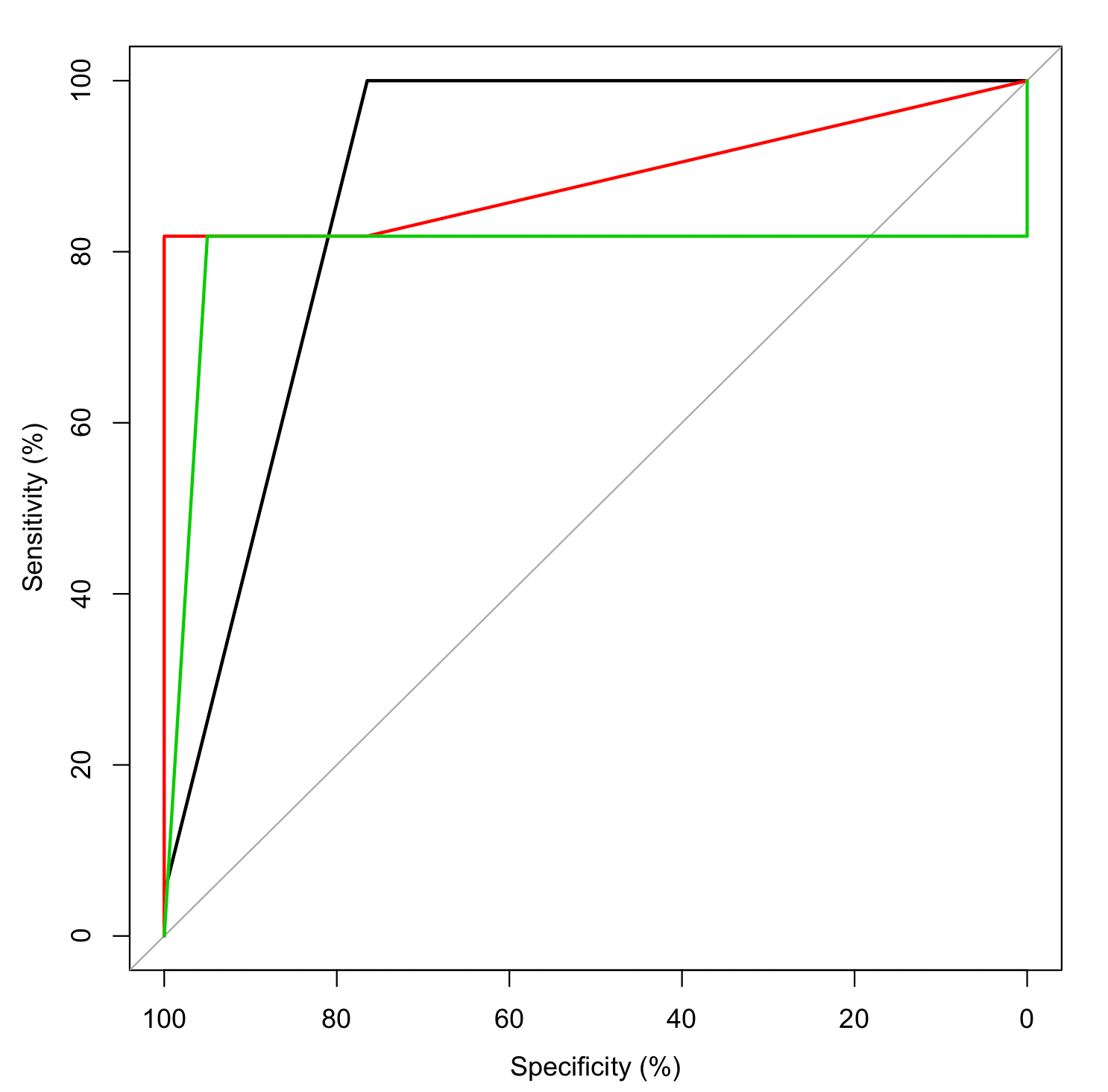 plot How can I draw a ROC curve for a randomForest model with three