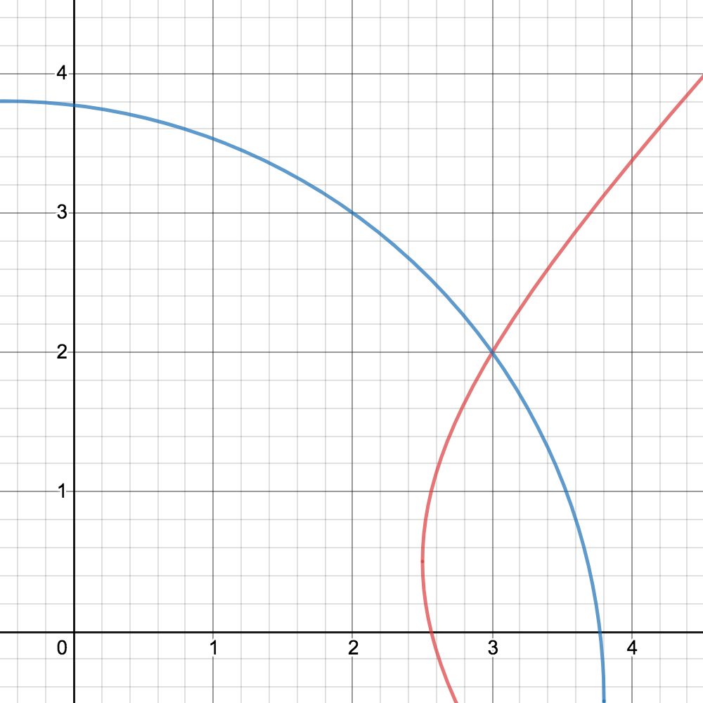 calculus Solving the system \sqrt{x} + y = 7, x + \sqrt{y} = 11