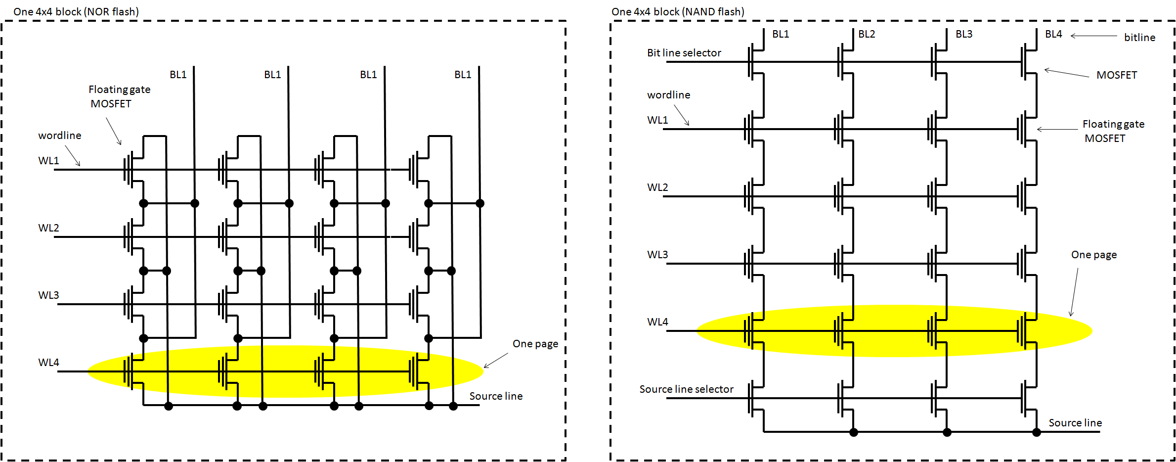Flash memory What are blocks and pages from a physical standpoint?