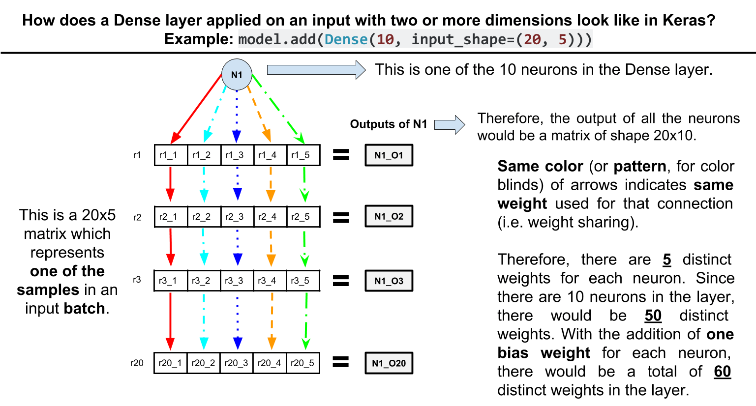 Keras Dense layer’s input is not flattened Make Me Engineer