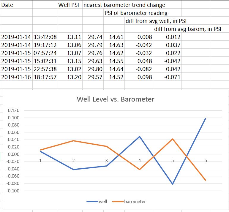pressure When the barometer drops, my well level seems to rise how