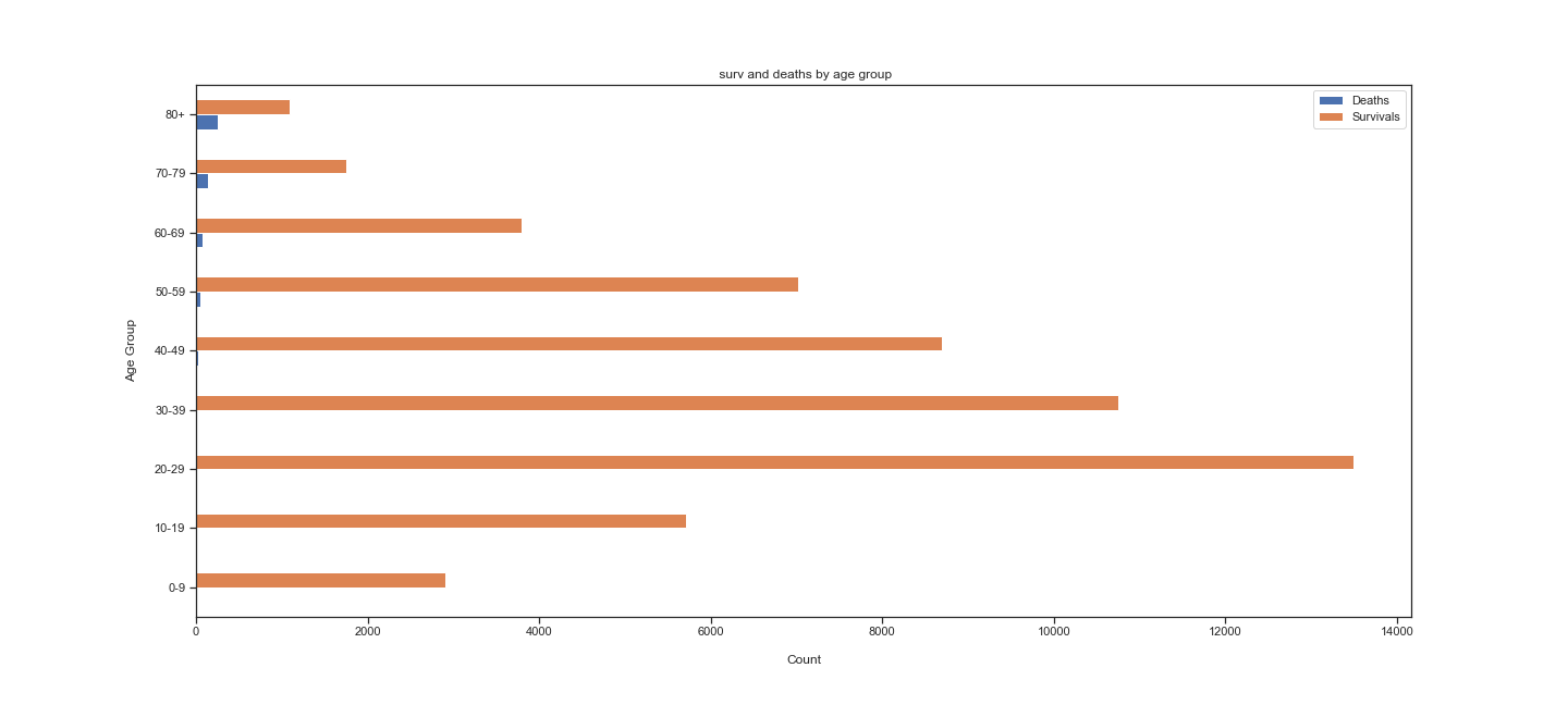 matplotlib Show Count and percentage labels for grouped bar chart