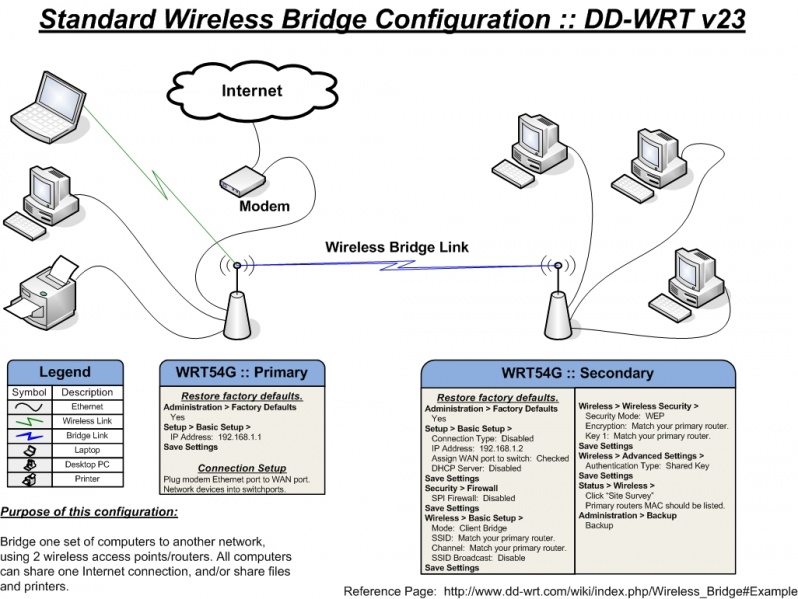 wireless networking Adding a second router to a home network Super User
