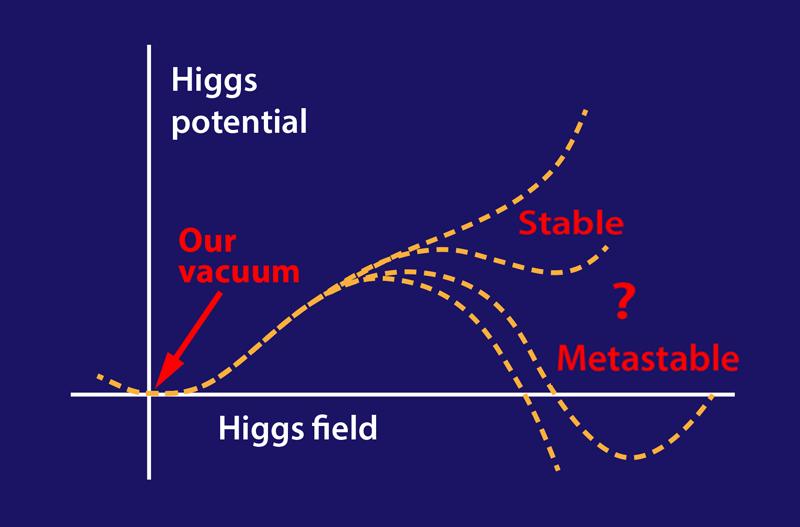 standard model Metastable Vacuum and Higgs Potential Physics Stack