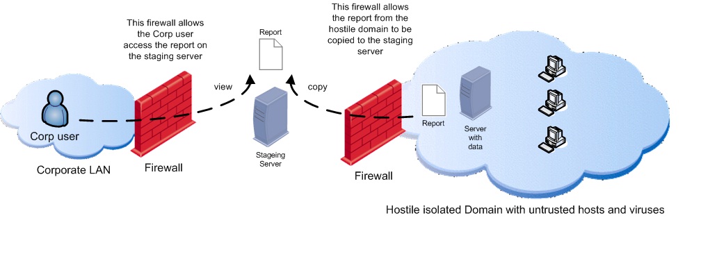 malware Connecting trusted and untrusted networks Information
