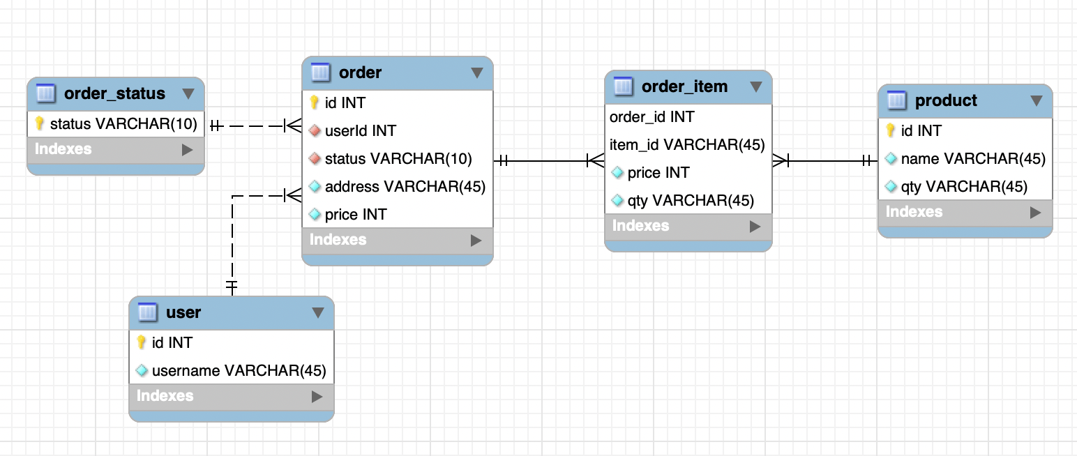 mysql SQL shopping cart design for a marketplace Stack Overflow