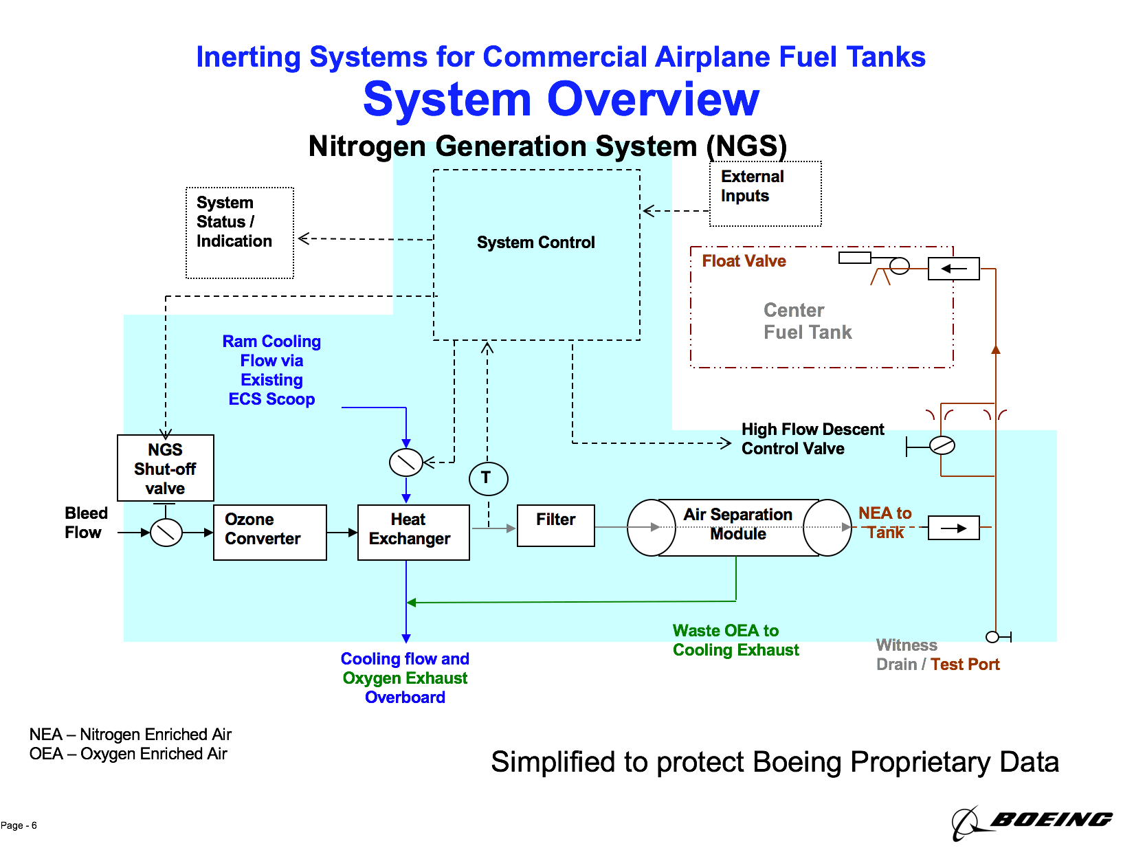 aircraft design How does the nitrogen generation system in a Boeing