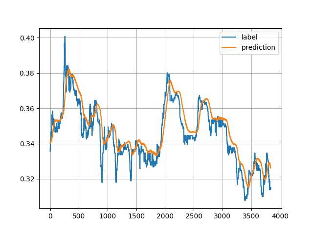 forecasting How do I calculate time lag between true value and