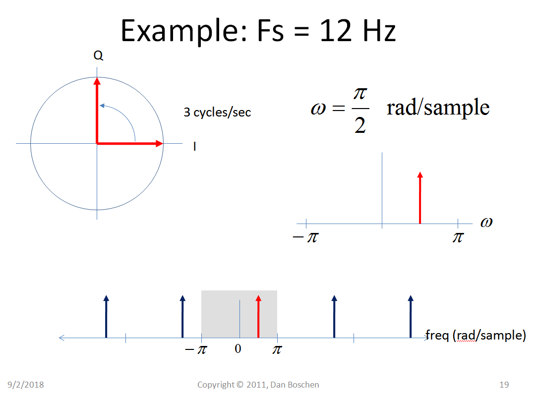 fourier transform Why do frequencies of analog signals range from
