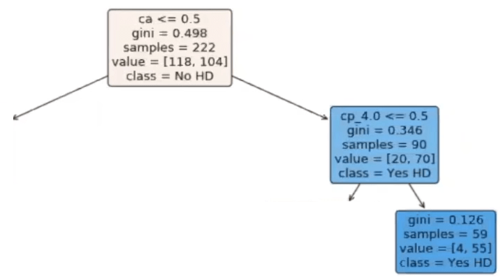decision trees Using Gini index, how to calculate the probability of