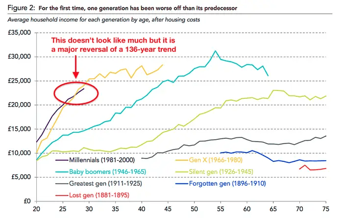 economics Do 30 year old Millennials have lower average household