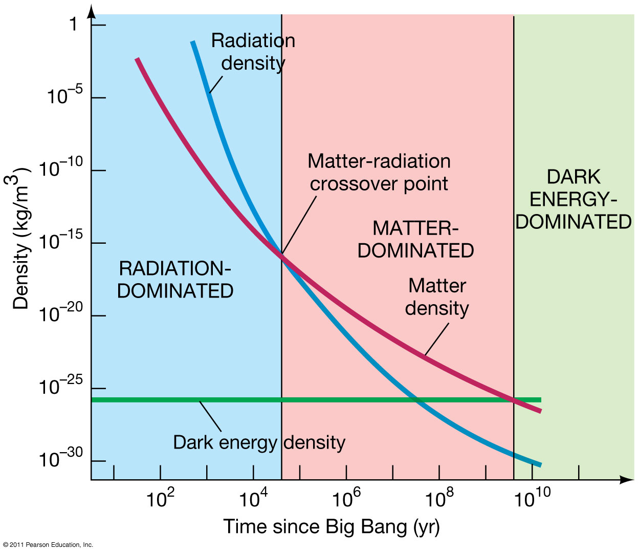 energy Average Density of the Universe over Time Physics Stack Exchange