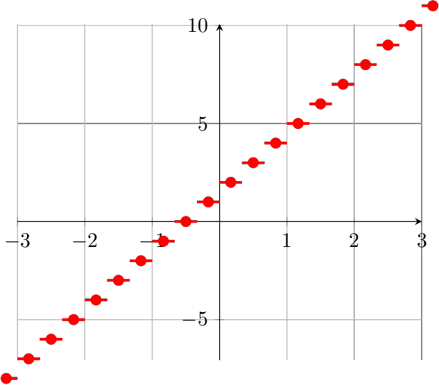 graphics How to Graph Floor/Ceiling Functions in LaTeX (PGFPlots