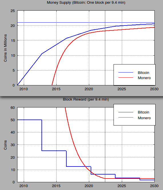 tail emission Comparison of Monero and Bitcoin Money
