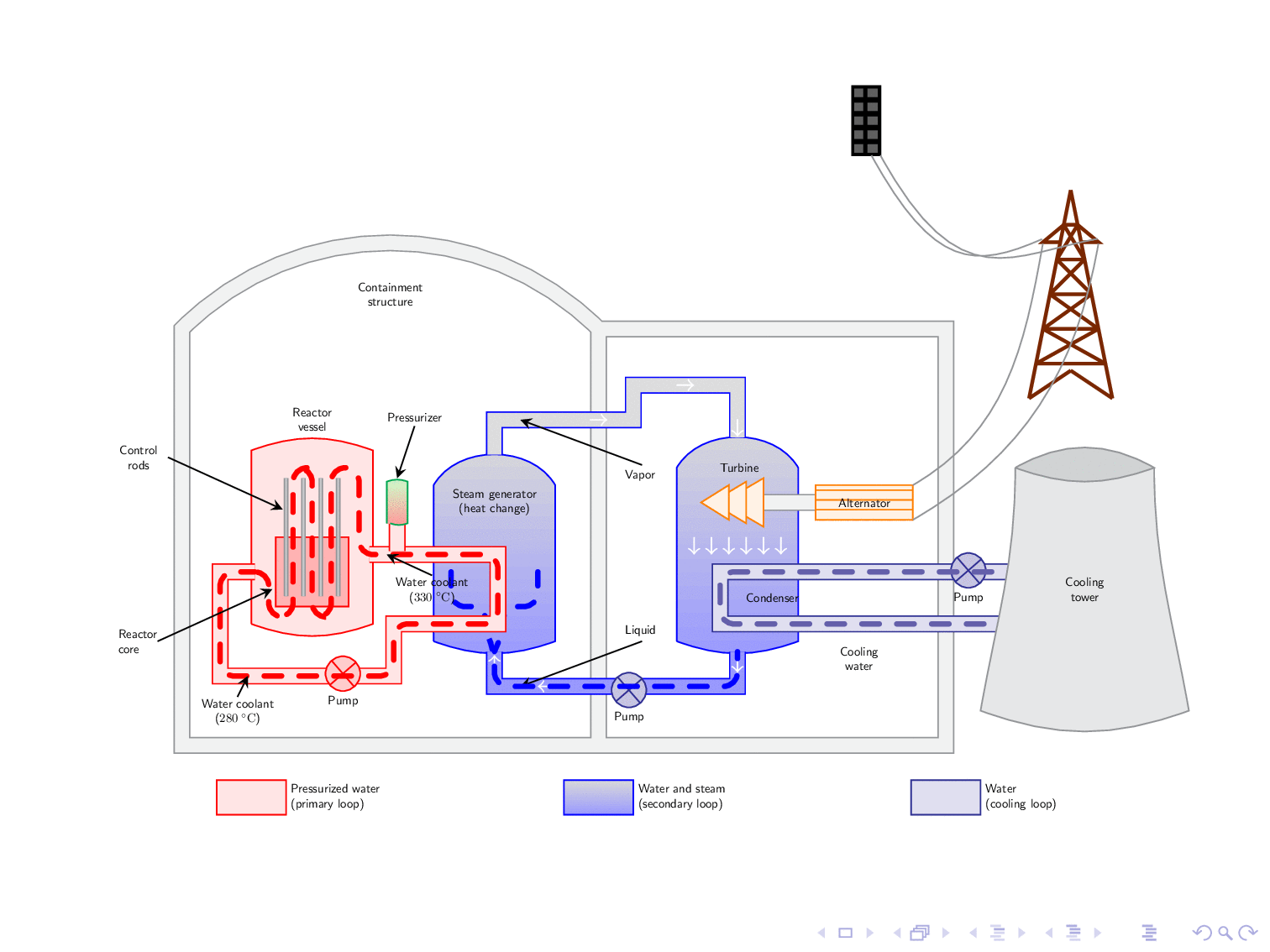 tikz pgf Draw Nuclear Reactor with moving flows TeX