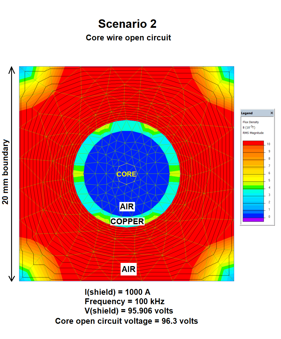 simulations How is the flux density inside a current tube