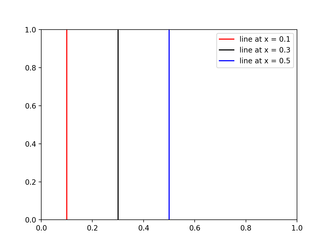 python How to draw vertical lines on a given plot in matplotlib