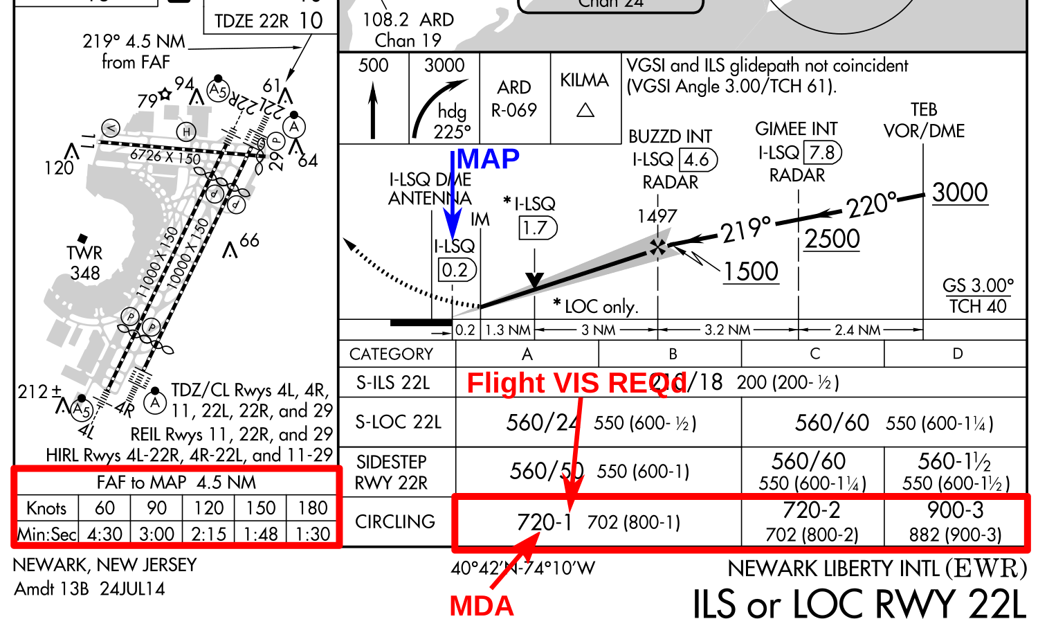 faa regulations Where is a missed approach point for circling while