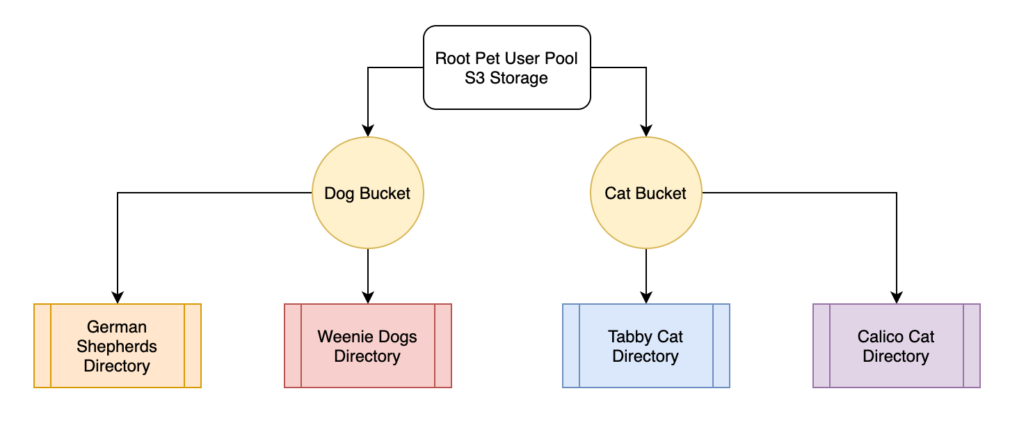 amazon web services Groupbased Access to S3 Buckets Stack Overflow