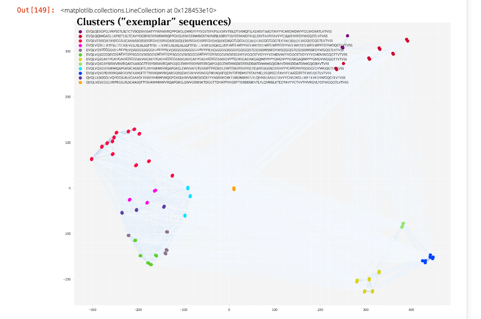 Algorithm to Cluster Similar Strings in Python? Stack Overflow