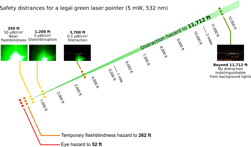 Do laser Christmas lights have the same dangers as laser pointers aimed