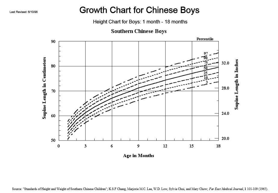 Asian growth charts Parenting Stack Exchange