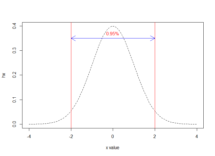 plot How to draw normal distribution graph with two standard deviation in R Stack Overflow