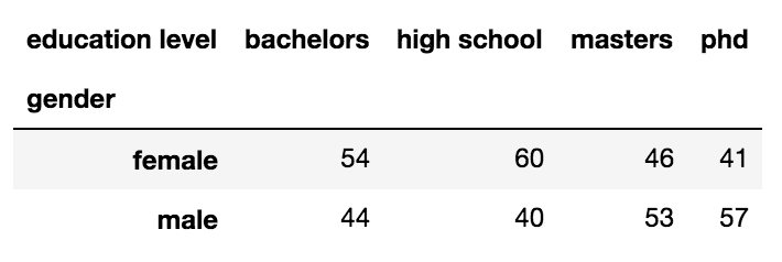 scikit learn χ² (chisquared) statistic of scipy.stats.chi2
