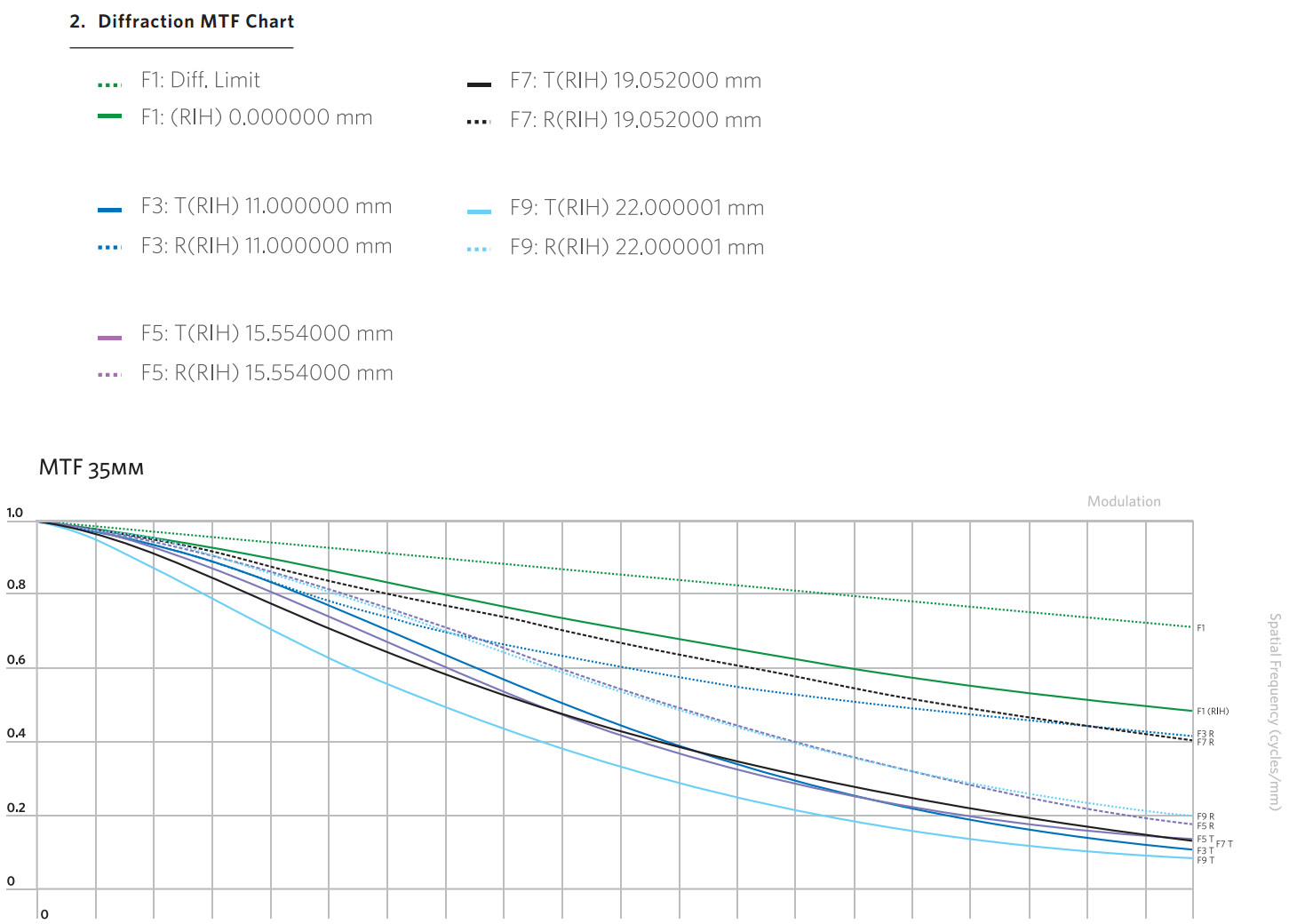 lens what does RIH mean in an MTF chart Photography Stack Exchange