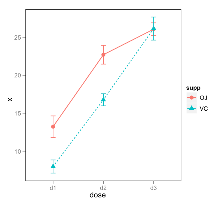 r How to draw an interaction plot with confidence
