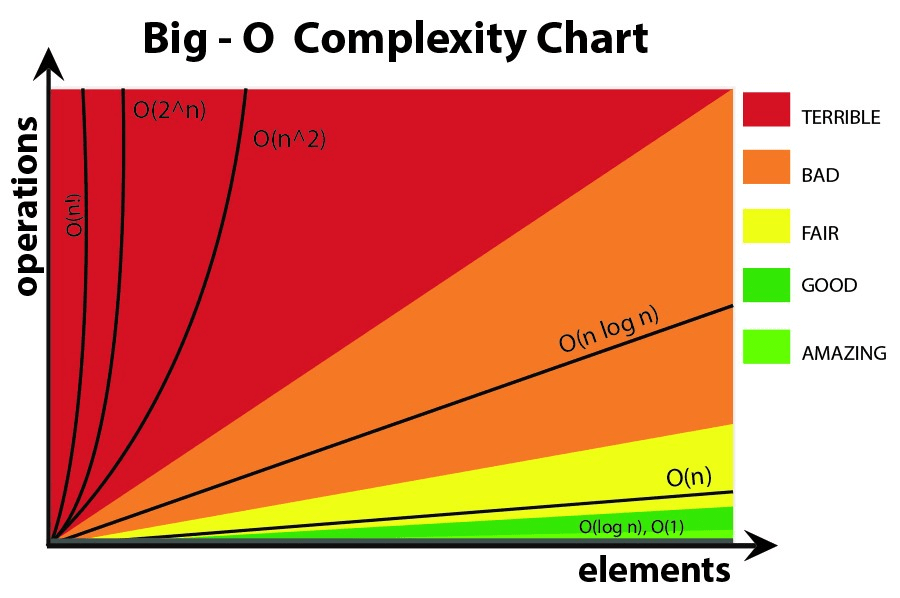 algorithm Big O, how do you calculate/approximate it? Stack Overflow