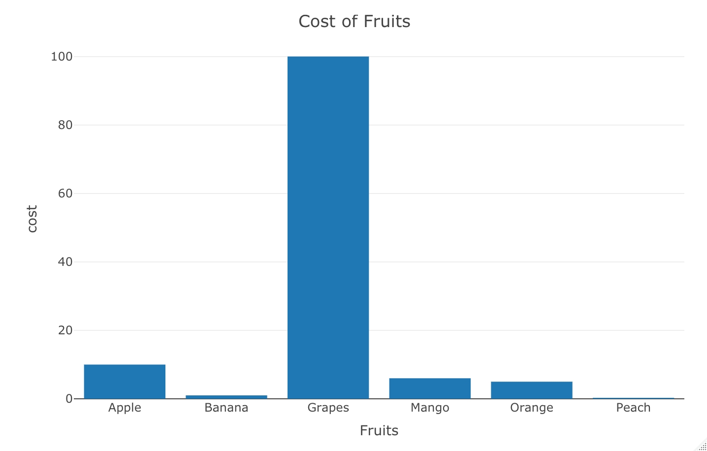How to visualize bar charts with large range of values better (R Plotly