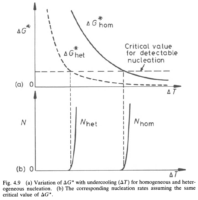 thermodynamics Why, exactly, does temperature remain constant during