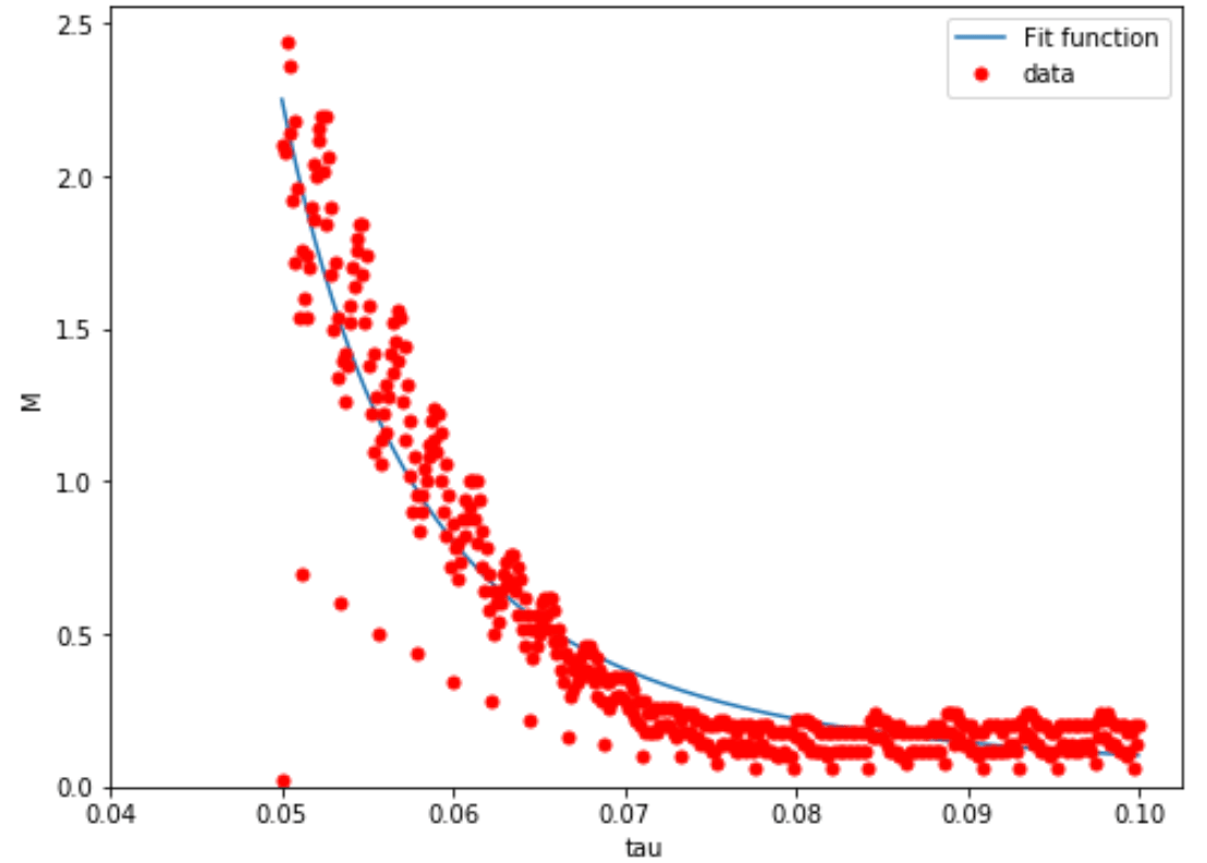 How to plot error bars in python curve fit? Stack Overflow