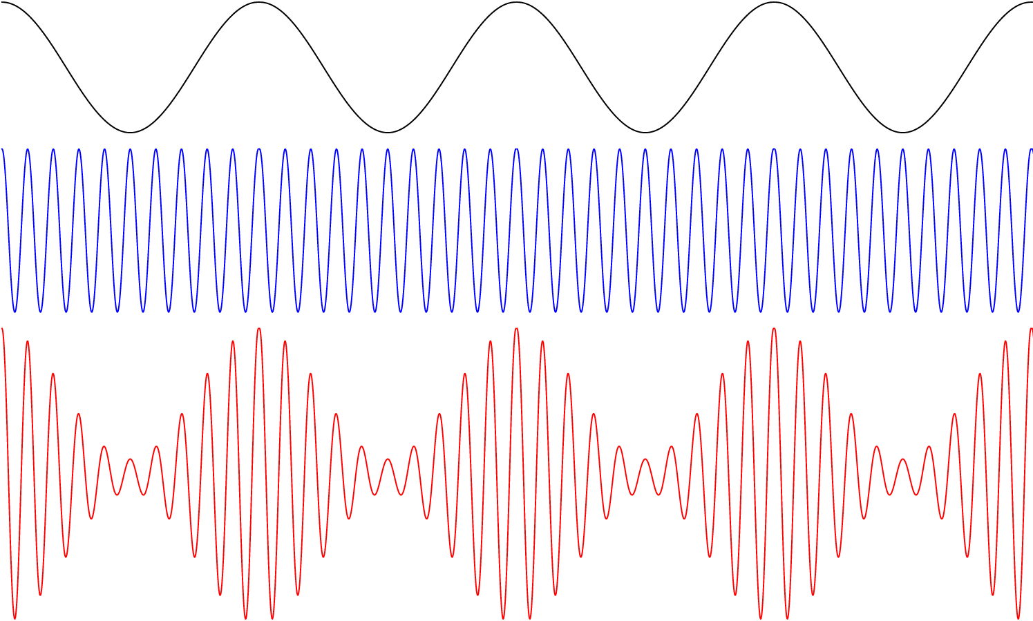 pgfplots Animated cosine waveform with FM modulation