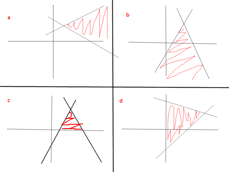 convex analysis Finite optimal value for a linear program with