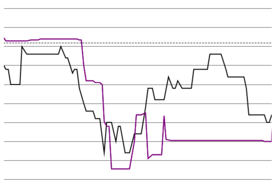 algebra precalculus Compare two different prices in stock market